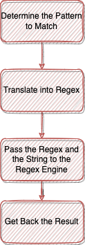 Regex Syntax Overview