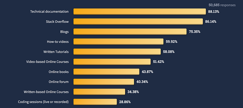 Developer survey insights