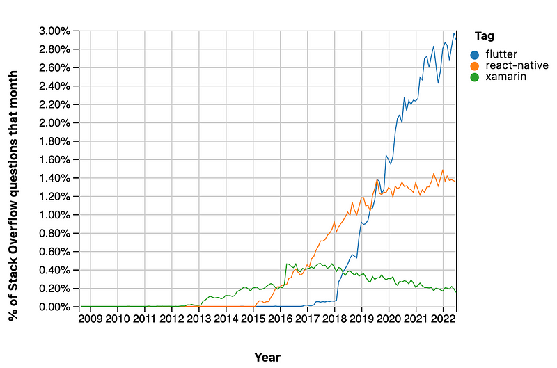 Graph showing tag trends