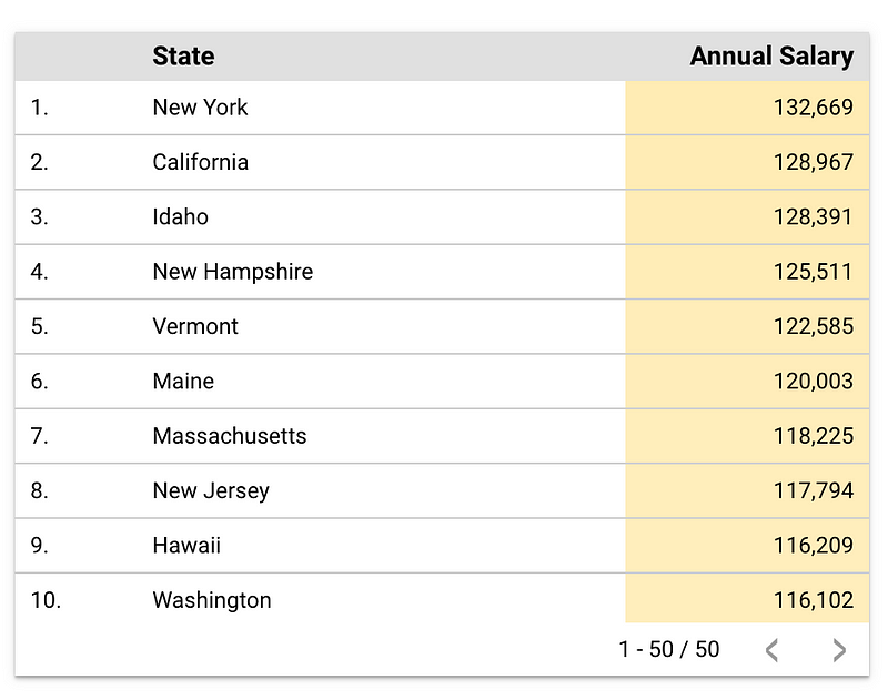 Data science salaries for the top 10 states.