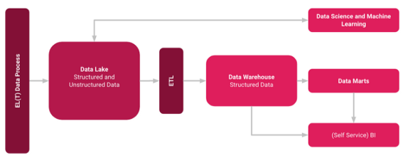 Data Lakehouse Overview