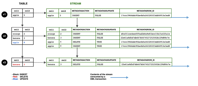 Snowflake Streams Functionality