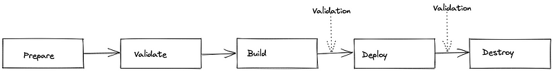 Terraform pipeline phases