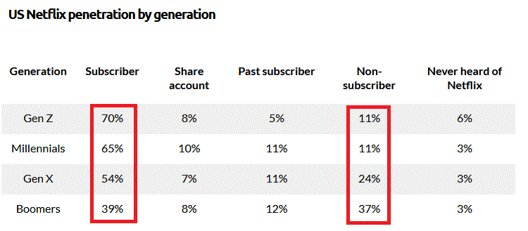 Subscriber Penetration by Generation