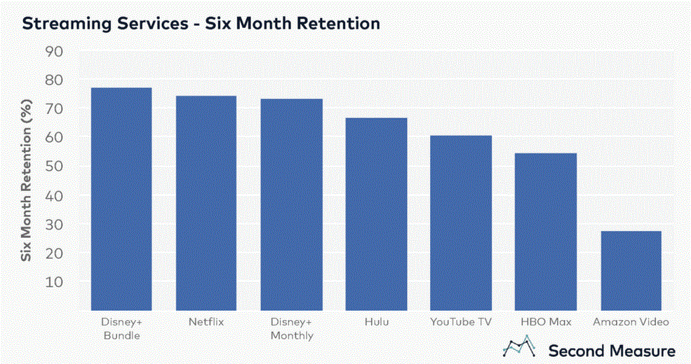 Subscriber Retention Trends