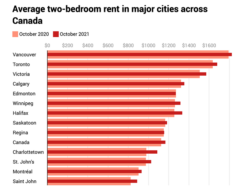 Housing crisis in Canada during the pandemic