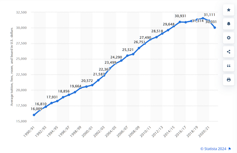 Tuition Cost Trends Over Time