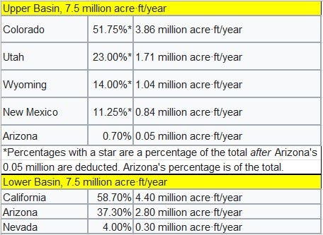 Colorado River Flow Allocation Chart