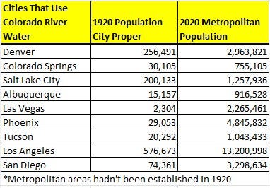 Population Growth in Colorado River Basin Cities