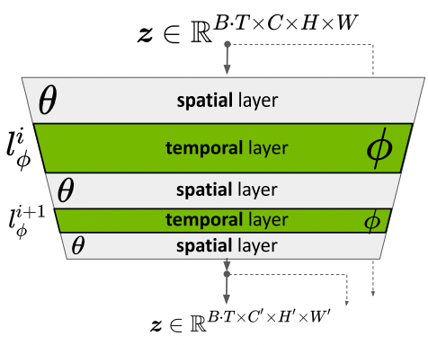 Neural Network Architecture in VideoLDM