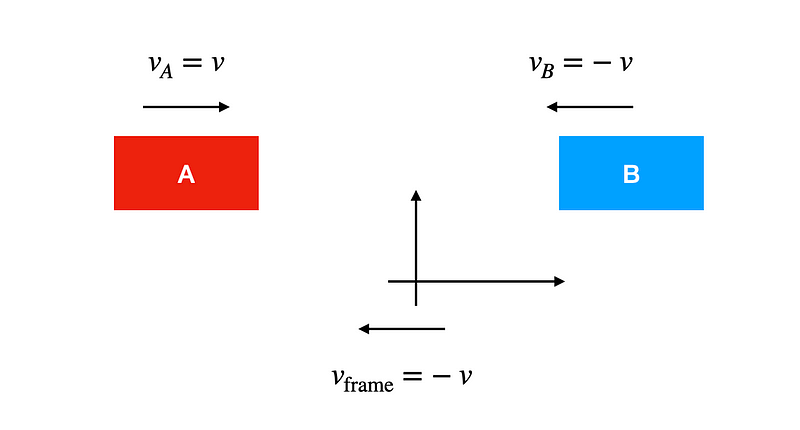 Reference frame conversion illustration