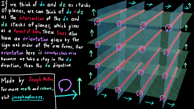 Visual Representation of Differential Forms