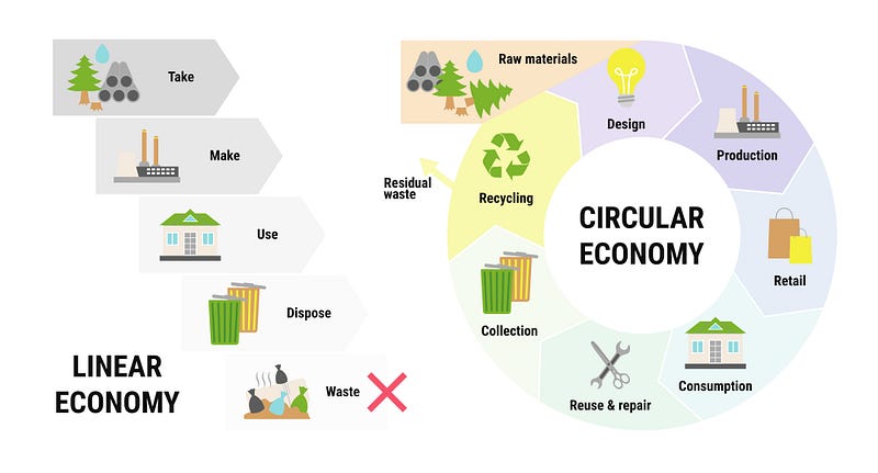 Transitioning to a circular economy for sustainability