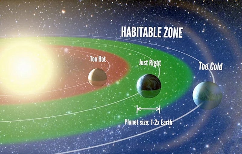 The Habitable Zone Around Stars