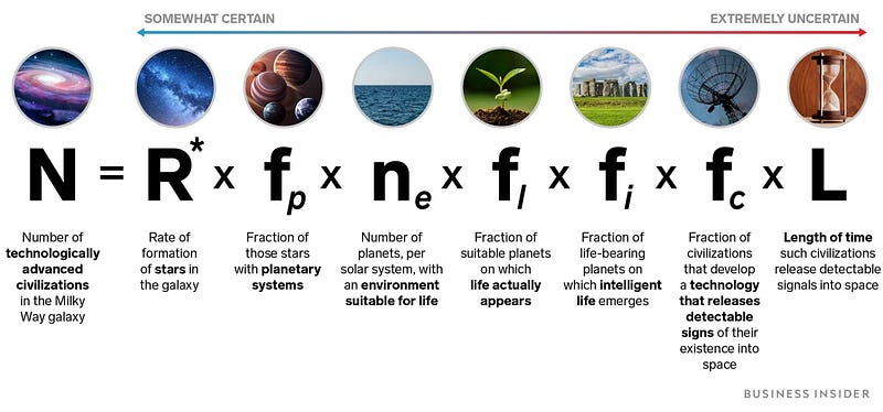 Drake's Equation for Estimating Civilizations