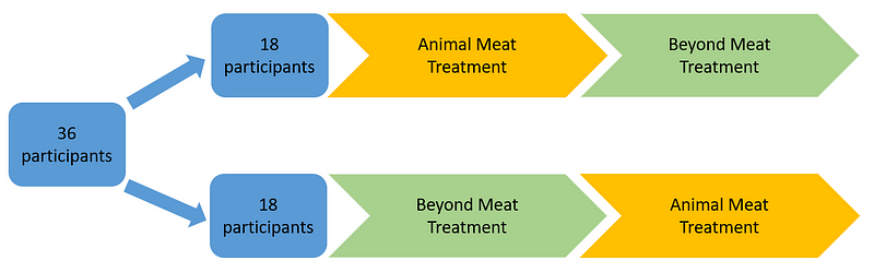 Graphical representation of randomized trial design