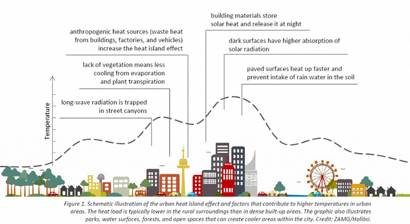 Air pollution in urban areas