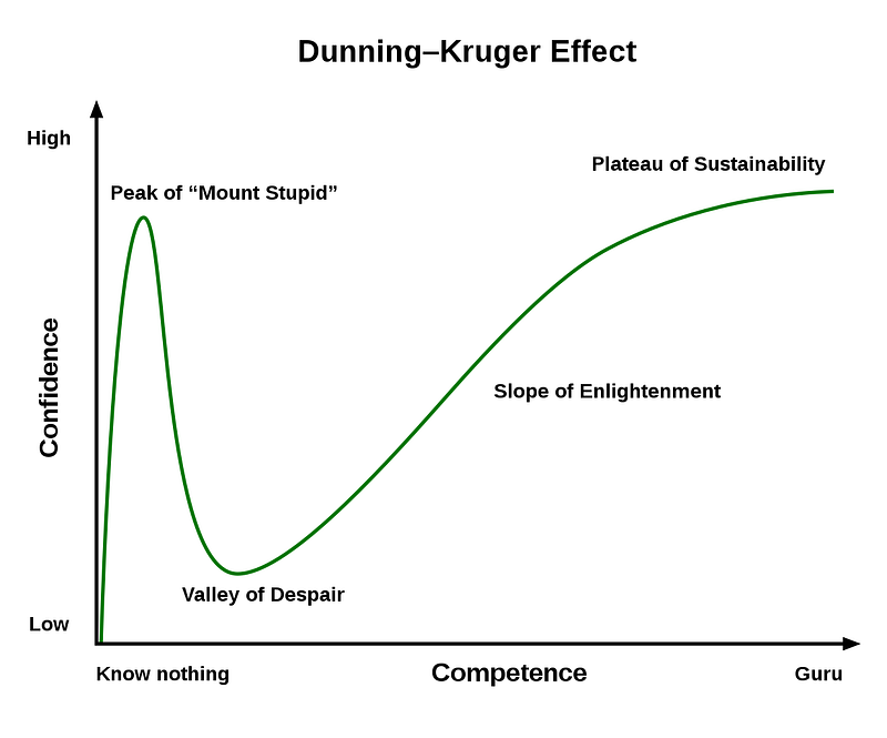 Dunning-Kruger Effect illustration