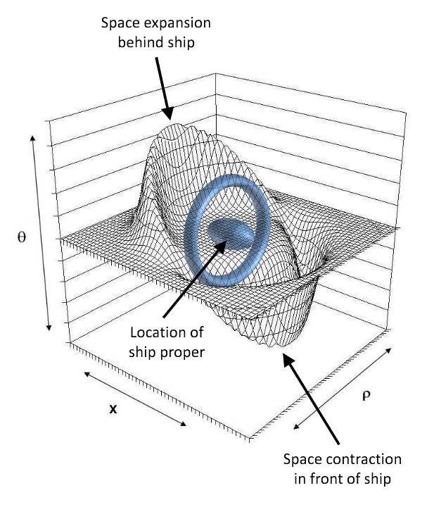 Diagram of the Alcubierre Drive Concept