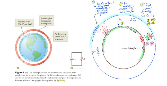 Diagram of Earth's electrical charge distribution