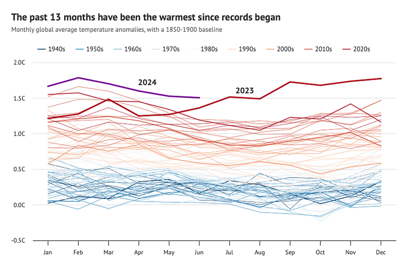 Graph showing temperature trends over the years