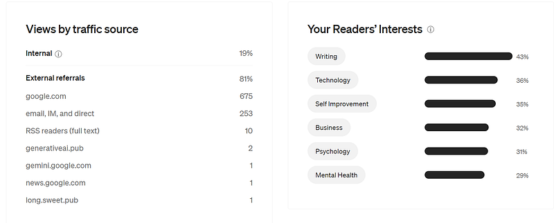 Analytics showing article views and engagement