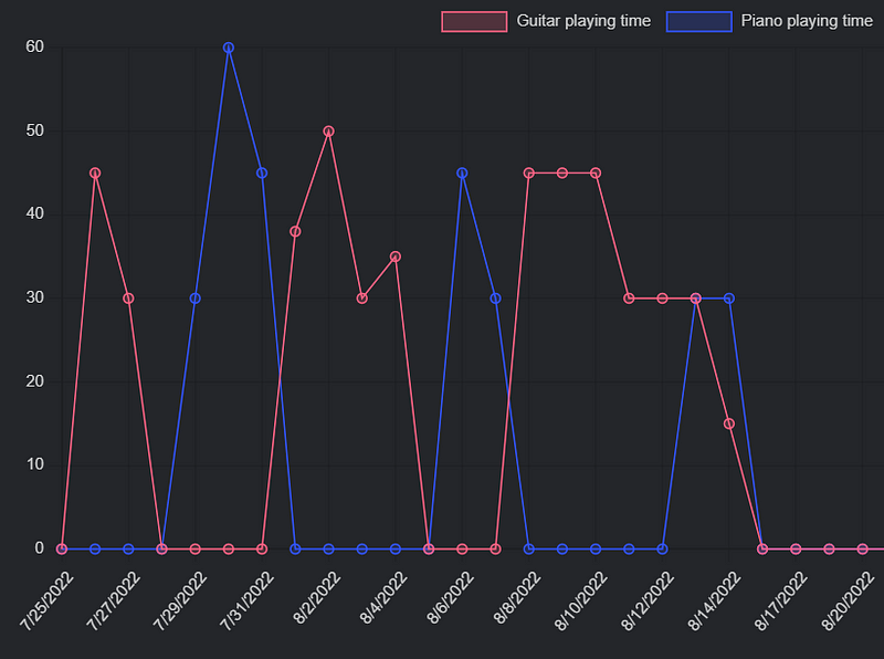 Interactive charts in Obsidian