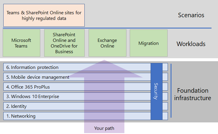 Deployment Phases Overview