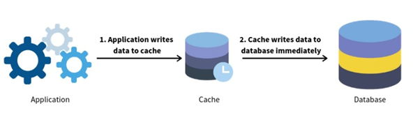 Caching frequently accessed data