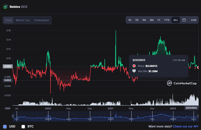 Current Market Stats for BDX