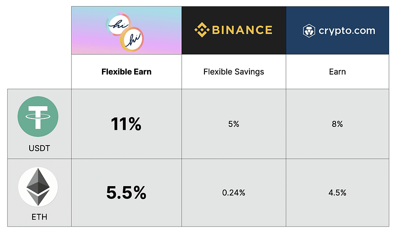 Comparison of Crypto Yield Platforms