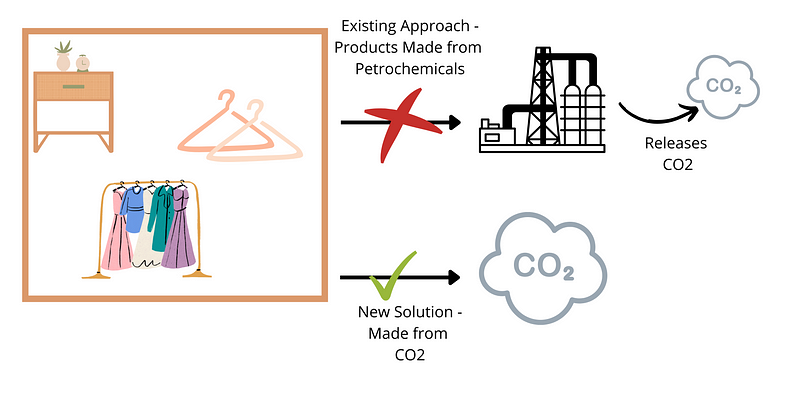 Sustainable Chemical Production Process