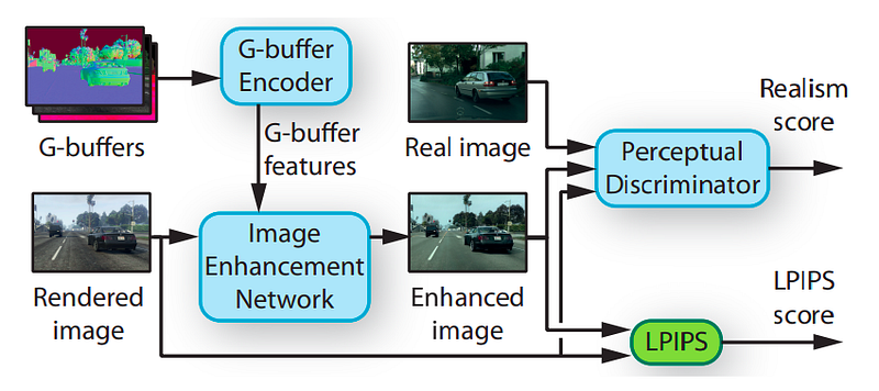 Diagram of the enhancement process using G-Buffers