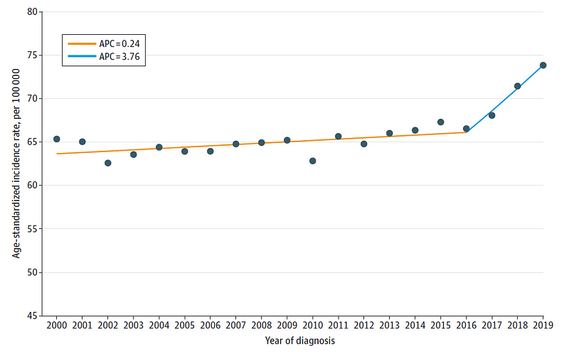 Graph showing breast cancer incidence over time