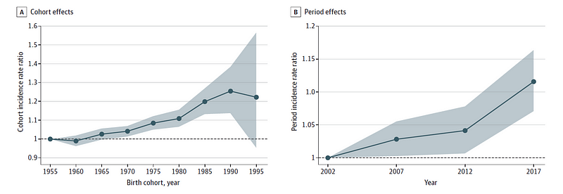 Analysis of cohort and period effects on breast cancer