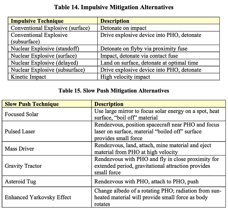 NASA's table of asteroid deflection methods.