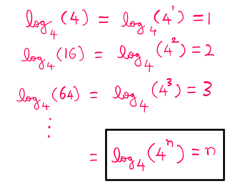 Logarithmic functions demonstrated