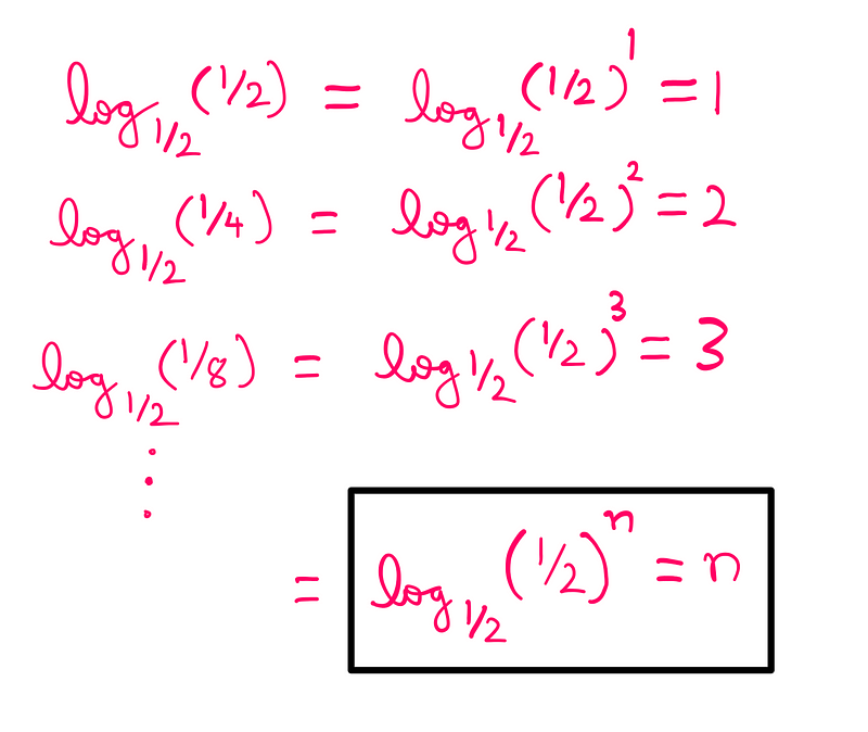 Understanding logarithms of base 1/2