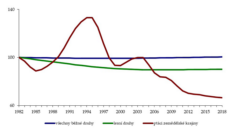 Graph showing bird population changes in Czech Republic