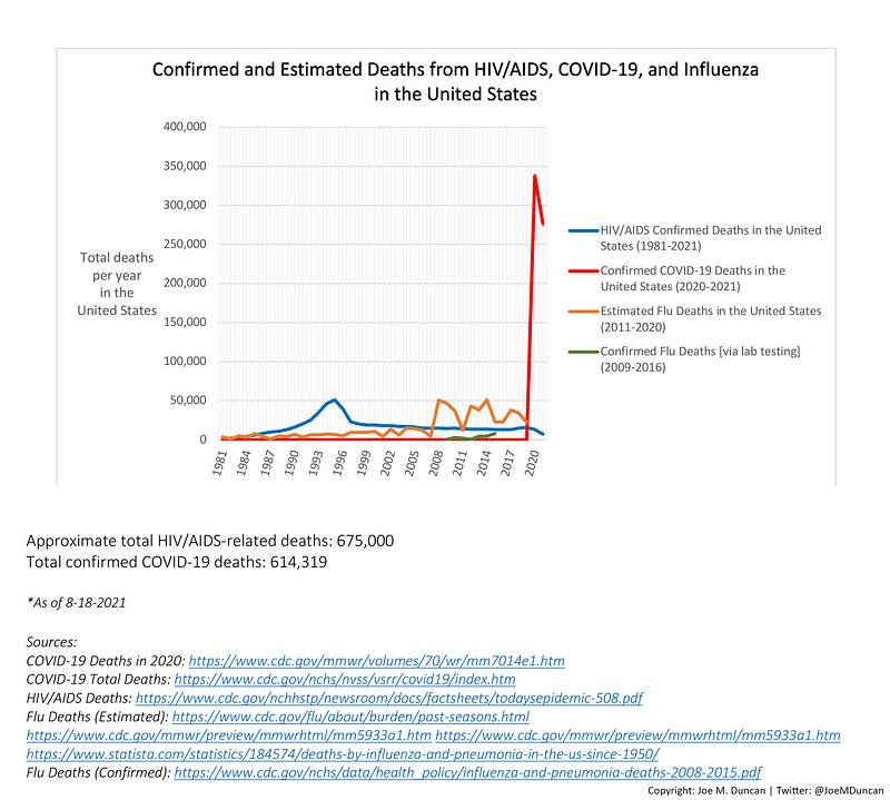 Comparison of COVID-19 Deaths to Other Viruses