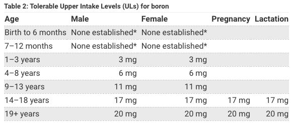 Boron Intake Recommendations