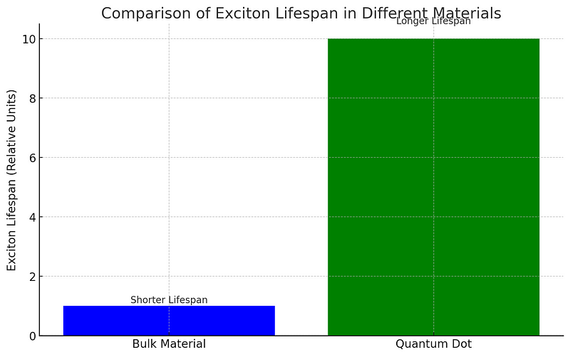 Lifespan comparison of excitons in quantum dots and bulk materials