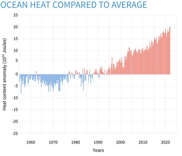 Graph showing methane levels over time