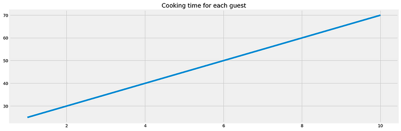 Graphical representation of regression analysis