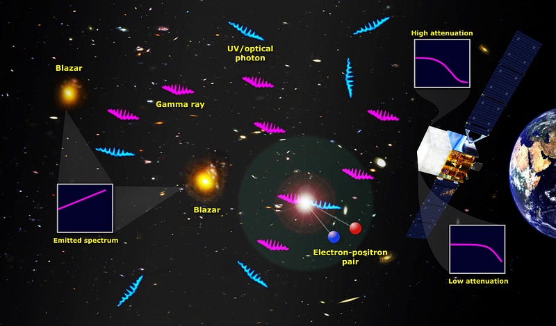 Diagram illustrating gamma rays interacting with EBL