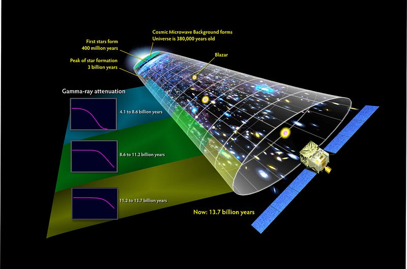 Graph illustrating the evolutionary history of the Universe