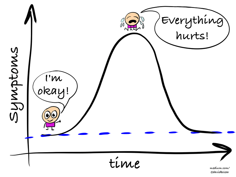 Graph illustrating regression to the mean