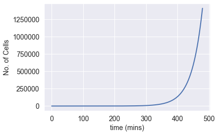 Exponential growth of bacterial cells.