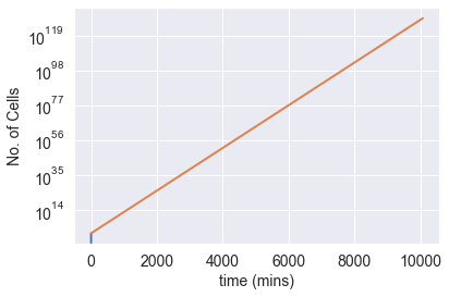 Exponential growth of bacterial cells after a week.