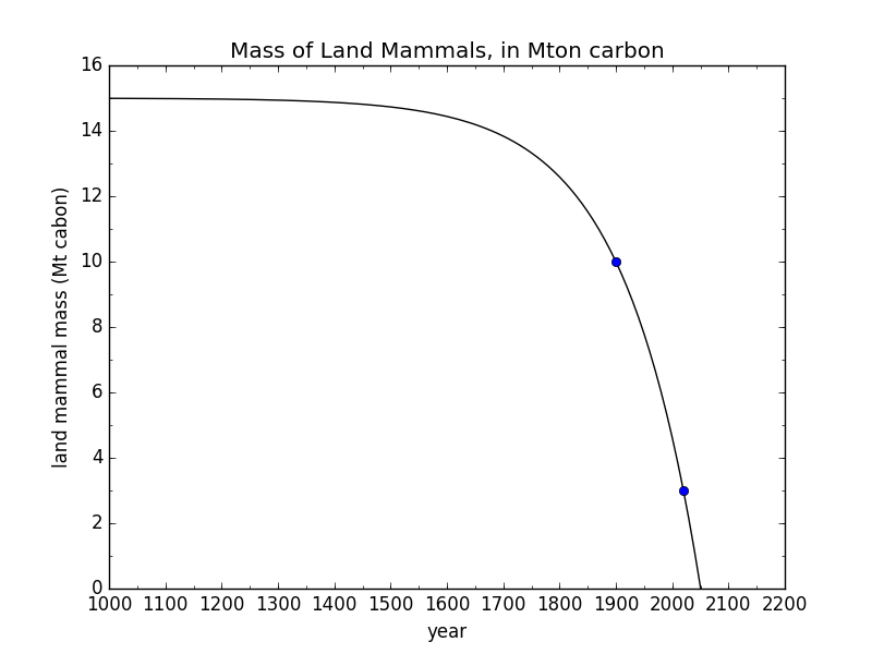 Decline of Mammal Biomass Over Time